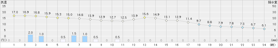 神流(>2021年10月17日)のアメダスグラフ