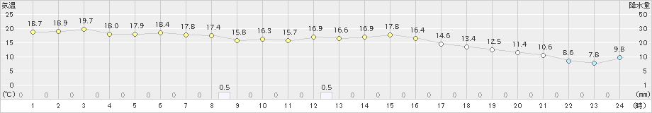 寄居(>2021年10月17日)のアメダスグラフ