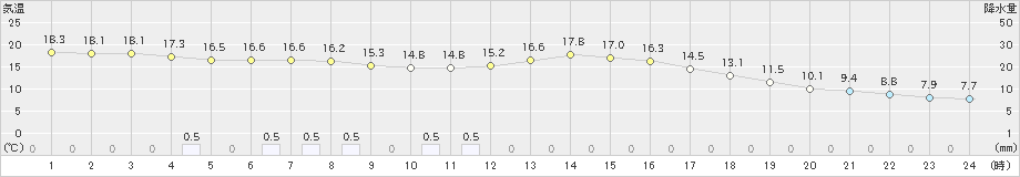 秩父(>2021年10月17日)のアメダスグラフ