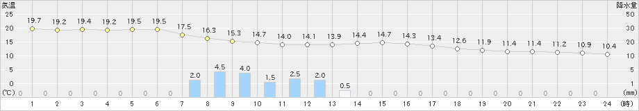 八王子(>2021年10月17日)のアメダスグラフ