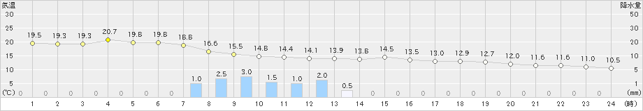 府中(>2021年10月17日)のアメダスグラフ