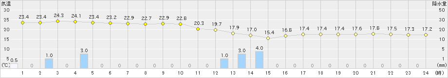 新島(>2021年10月17日)のアメダスグラフ