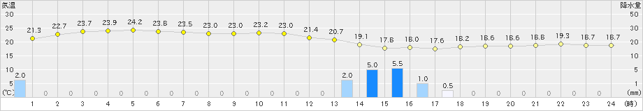 三宅島(>2021年10月17日)のアメダスグラフ