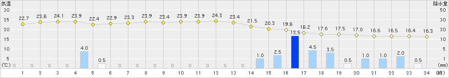 八丈島(>2021年10月17日)のアメダスグラフ