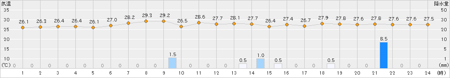 南鳥島(>2021年10月17日)のアメダスグラフ