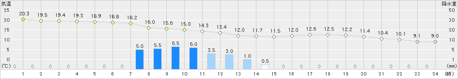 我孫子(>2021年10月17日)のアメダスグラフ