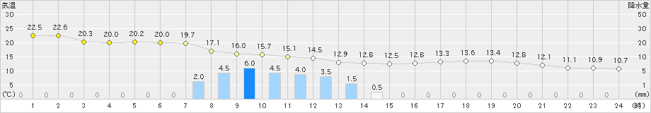 船橋(>2021年10月17日)のアメダスグラフ