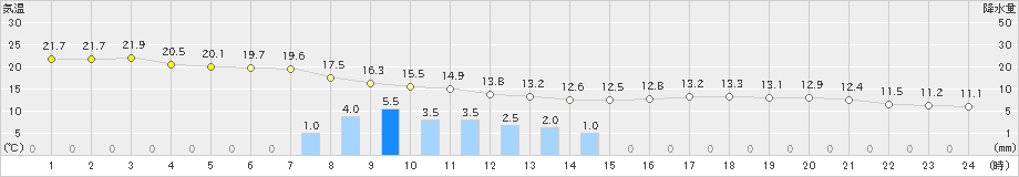 佐倉(>2021年10月17日)のアメダスグラフ