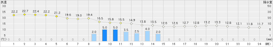 牛久(>2021年10月17日)のアメダスグラフ