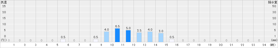 大多喜(>2021年10月17日)のアメダスグラフ