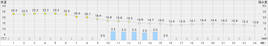 鴨川(>2021年10月17日)のアメダスグラフ