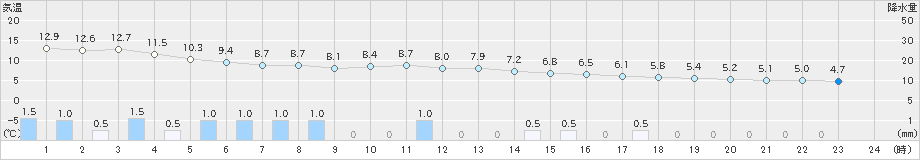 信濃町(>2021年10月17日)のアメダスグラフ