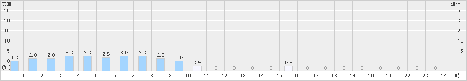 笠岳(>2021年10月17日)のアメダスグラフ
