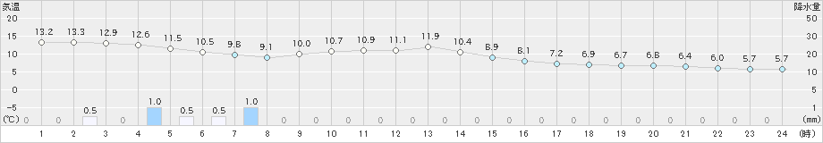 大町(>2021年10月17日)のアメダスグラフ