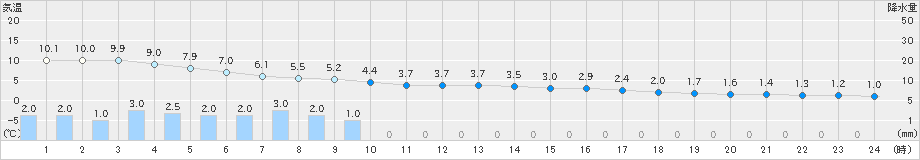 菅平(>2021年10月17日)のアメダスグラフ