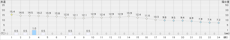 上田(>2021年10月17日)のアメダスグラフ