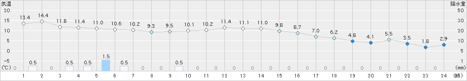 東御(>2021年10月17日)のアメダスグラフ