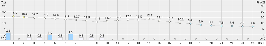 辰野(>2021年10月17日)のアメダスグラフ