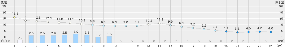 原村(>2021年10月17日)のアメダスグラフ