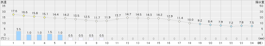 伊那(>2021年10月17日)のアメダスグラフ