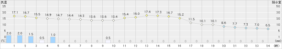 南木曽(>2021年10月17日)のアメダスグラフ