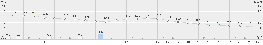 飯島(>2021年10月17日)のアメダスグラフ