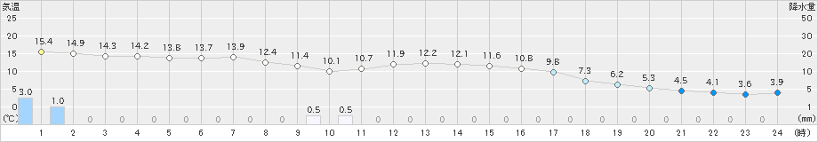 浪合(>2021年10月17日)のアメダスグラフ