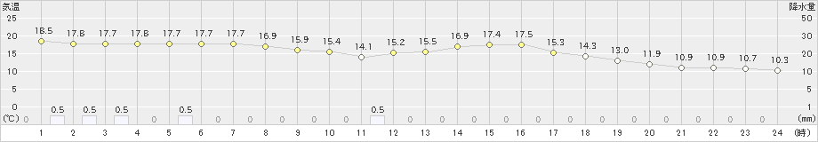 南信濃(>2021年10月17日)のアメダスグラフ