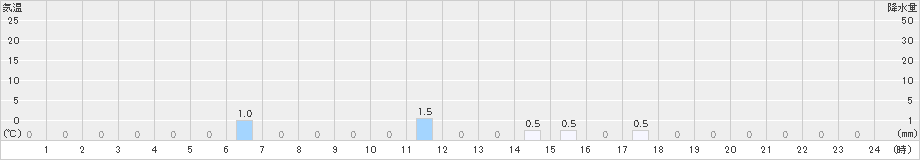 有東木(>2021年10月17日)のアメダスグラフ