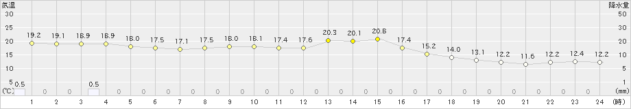 佐久間(>2021年10月17日)のアメダスグラフ