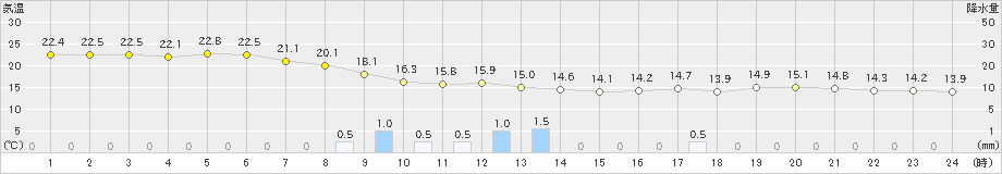 網代(>2021年10月17日)のアメダスグラフ