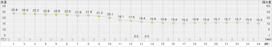 石廊崎(>2021年10月17日)のアメダスグラフ