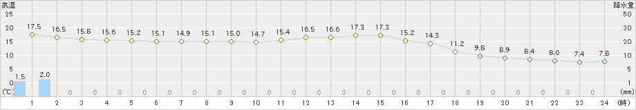 稲武(>2021年10月17日)のアメダスグラフ