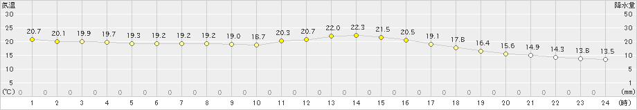 大府(>2021年10月17日)のアメダスグラフ