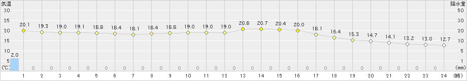 新城(>2021年10月17日)のアメダスグラフ