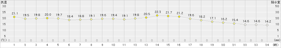 豊橋(>2021年10月17日)のアメダスグラフ