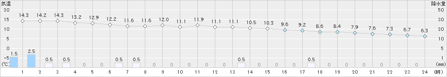 河合(>2021年10月17日)のアメダスグラフ