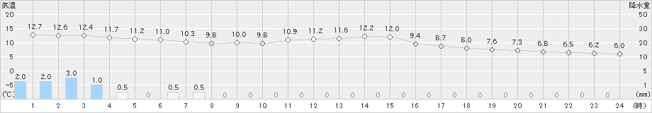 栃尾(>2021年10月17日)のアメダスグラフ