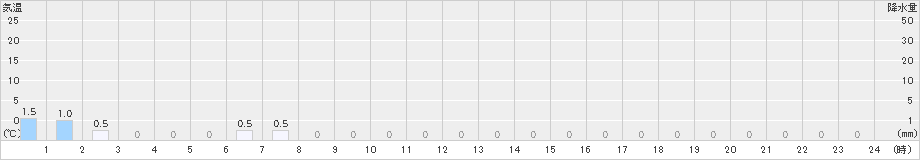 御母衣(>2021年10月17日)のアメダスグラフ