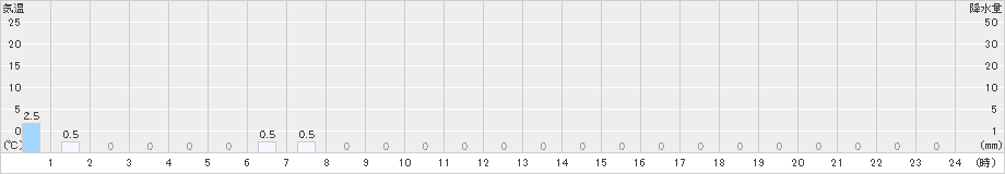 ひるがの(>2021年10月17日)のアメダスグラフ