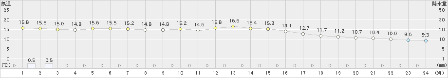 宮地(>2021年10月17日)のアメダスグラフ