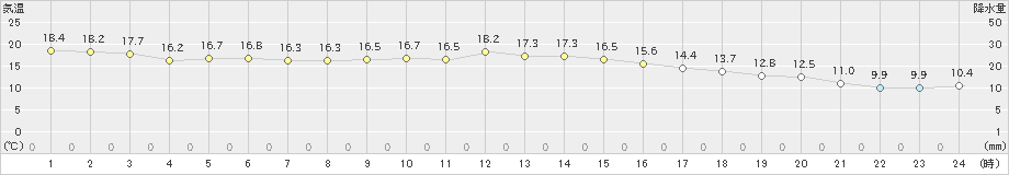 樽見(>2021年10月17日)のアメダスグラフ