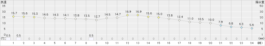 黒川(>2021年10月17日)のアメダスグラフ