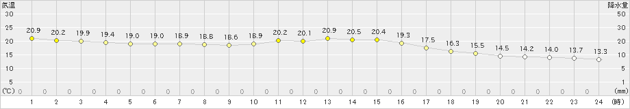 揖斐川(>2021年10月17日)のアメダスグラフ