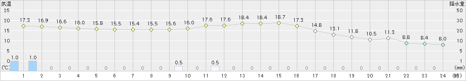 中津川(>2021年10月17日)のアメダスグラフ