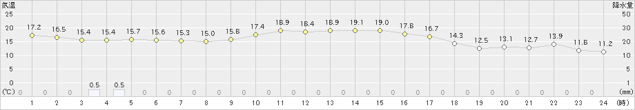 関ケ原(>2021年10月17日)のアメダスグラフ