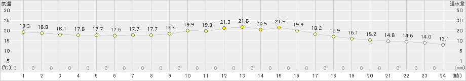 大垣(>2021年10月17日)のアメダスグラフ