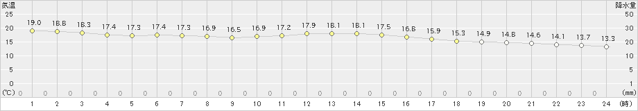 粥見(>2021年10月17日)のアメダスグラフ