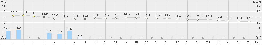 伏木(>2021年10月17日)のアメダスグラフ