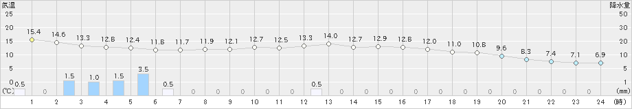 志賀(>2021年10月17日)のアメダスグラフ